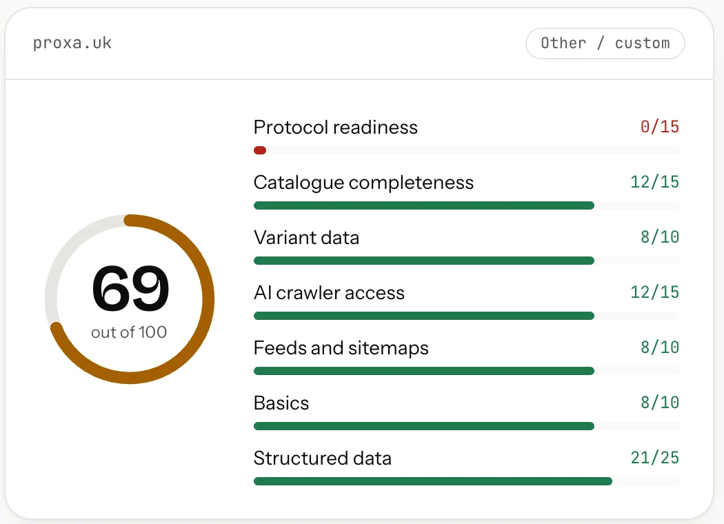 proxa.uk after: 69 out of 100. Structured data 21/25, catalogue completeness 12/15, variant data 8/10, feeds and sitemaps 8/10, AI crawler access 12/15, basics 8/10, protocol readiness 0/15.