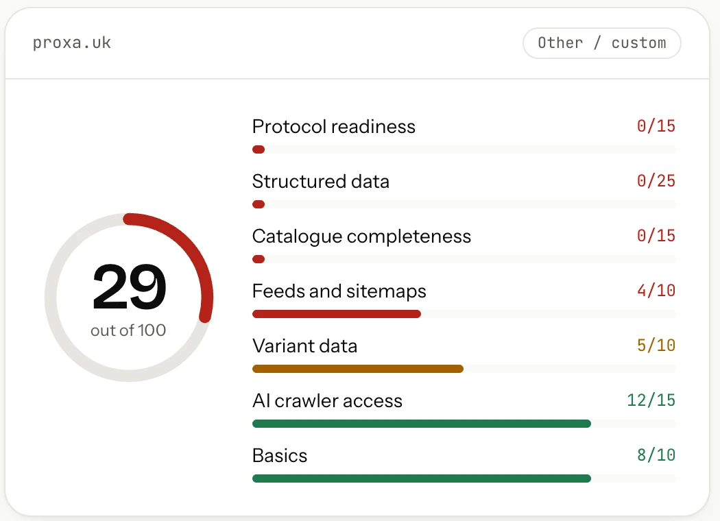 proxa.uk before: 29 out of 100. Structured data 0/25, catalogue completeness 0/15, feeds and sitemaps 4/10, variant data 5/10, AI crawler access 12/15, basics 8/10, protocol readiness 0/15.