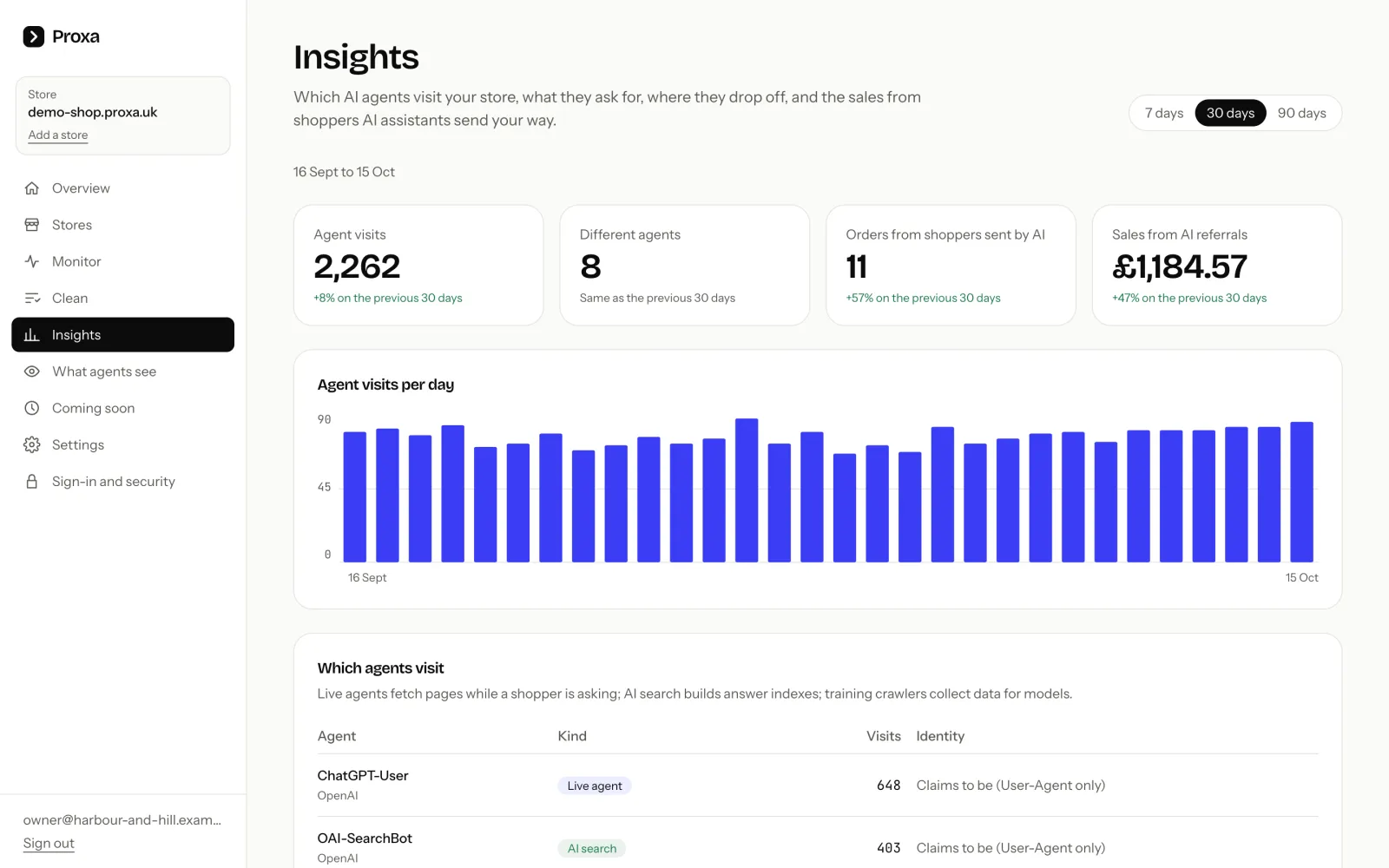 The Insights screen: agent visits, different agents, orders and sales from AI referrals, and visits per day.