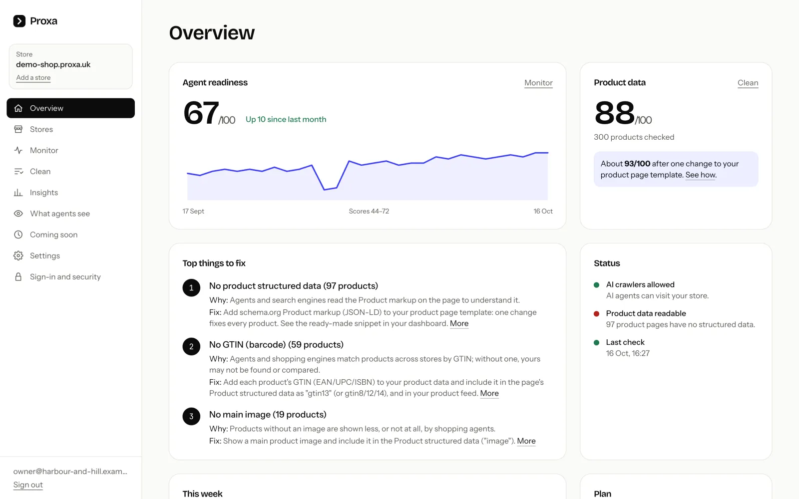 The Proxa dashboard overview: agent-readiness score 67 out of 100 with a 30-day trend, product data score, the top three things to fix with why and how, and status lights.